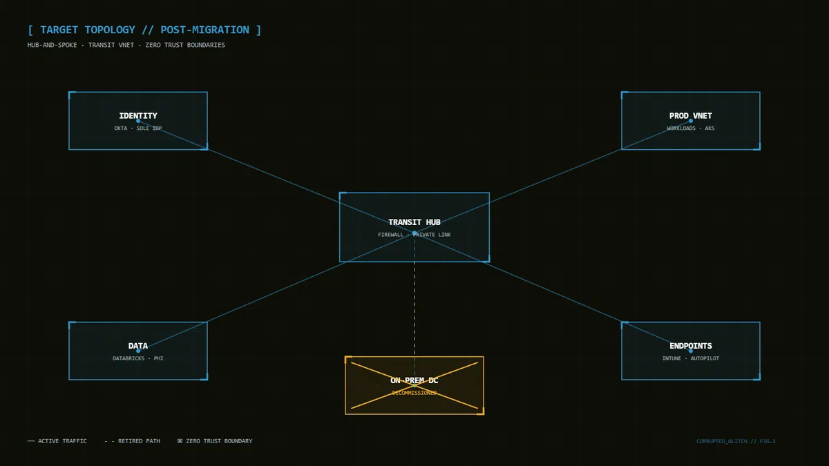 Target network topology after cutover